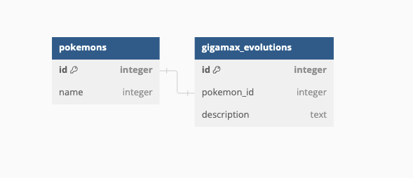 Diagrama relacional entre pokemons y gigamax_evolutions